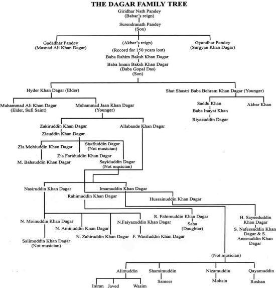 The Dagar Family Tree ( 2005, Source: India.Tilos.hu )